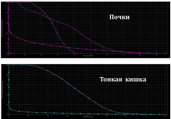 График радиационной нагрузки на почки и тонкий кишечник пациента с хондросаркомой крестца при облучении протонами и фотонами